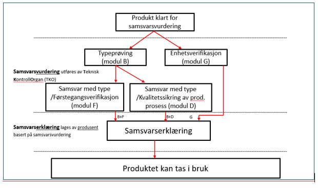 Veien mot samsvarsvrudering