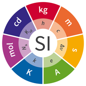 Bildet viser SI-illustrasjonen med oversikt over de 7 grunnenhetene i SI-systemet.