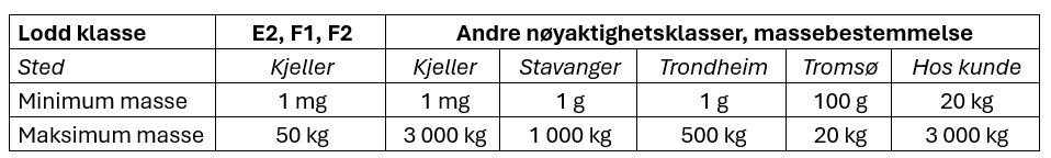 Tabellen viser hvor i landet du kan få kalibrert lodd av ulike typer.