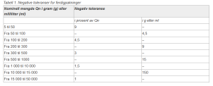 Tabell for negative toleranser for nettoinnhold i ferdigpakninger. Skjermdump: Lovdata.no
