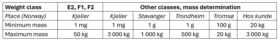 The table shows where in Norway you can calibrate different kinds of weights. 