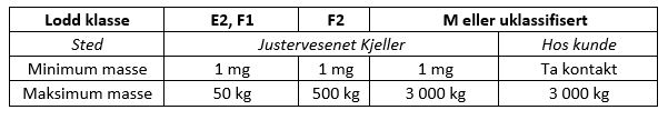Tabellen beskriver ulike loddklasser som Justervesenet kalibrerer.