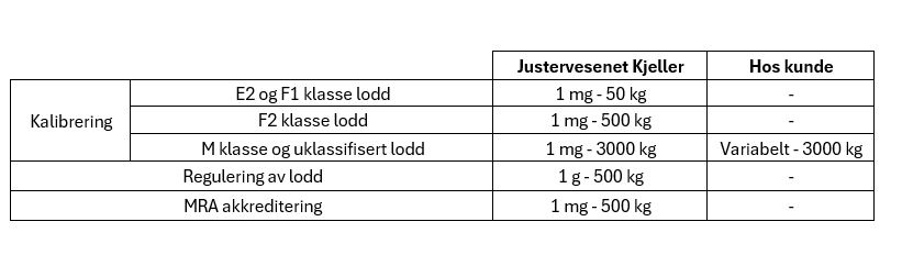 Tabellen beskriver klassifisering av ulike loddklasser.